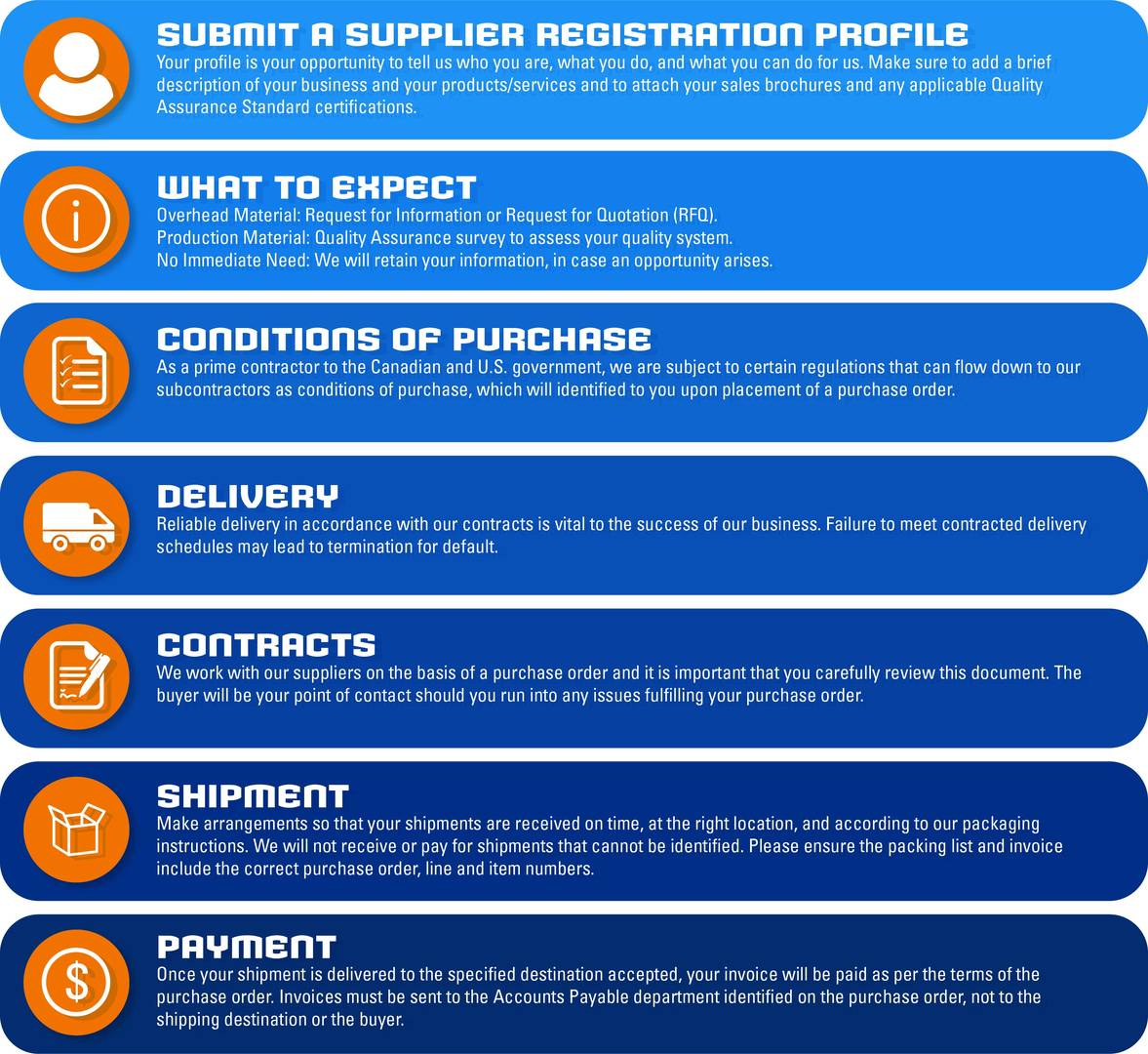 Infographic detailing the business process of connecting with suppliers. 