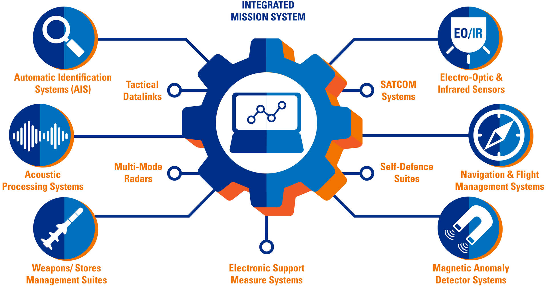 Airborne Mission Management General Dynamics Mission Systems Canada