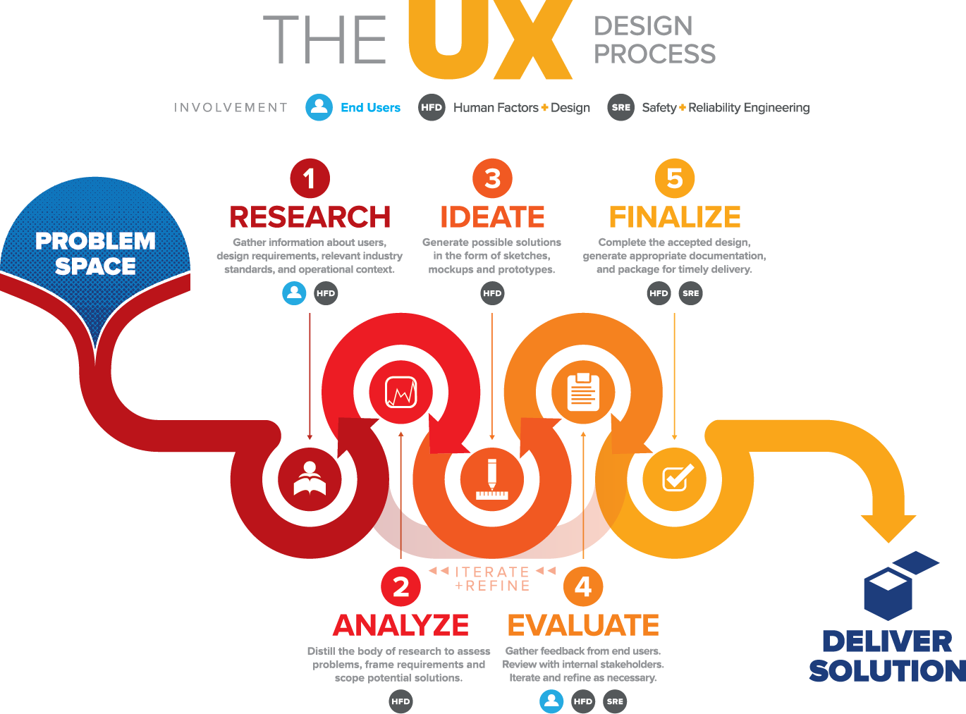 Infographic outlining the user experience design process.