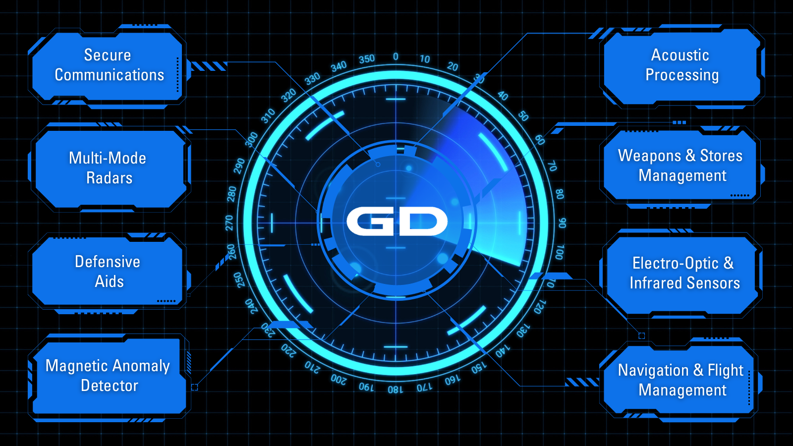 GD logo connected to various mission system types