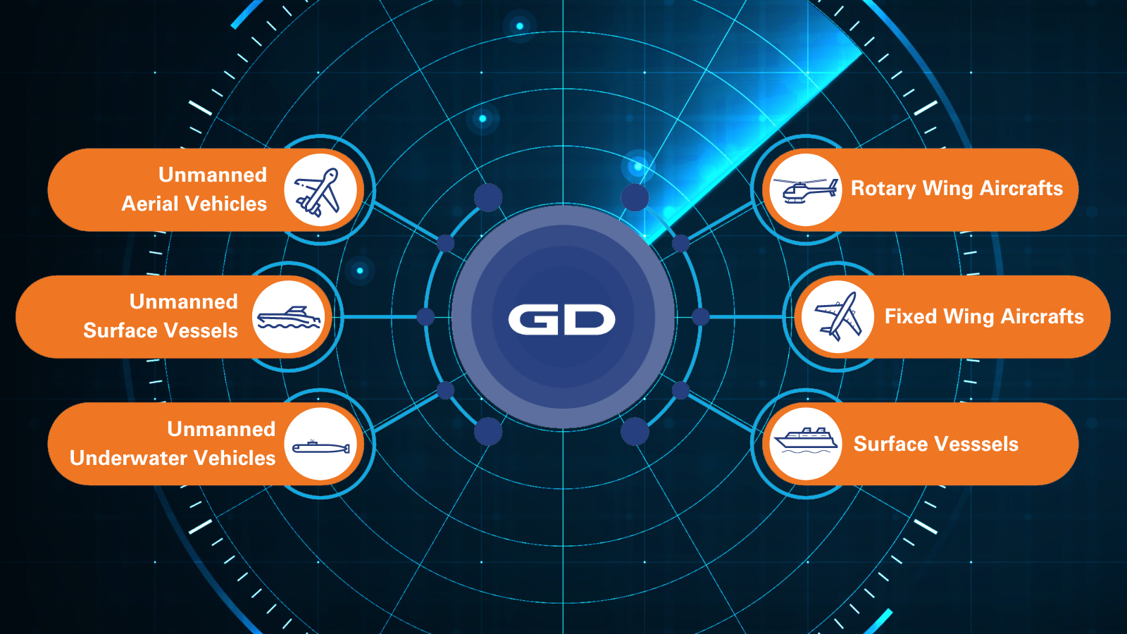 GD logo in the center of diagram pointing to multiple maritime platforms