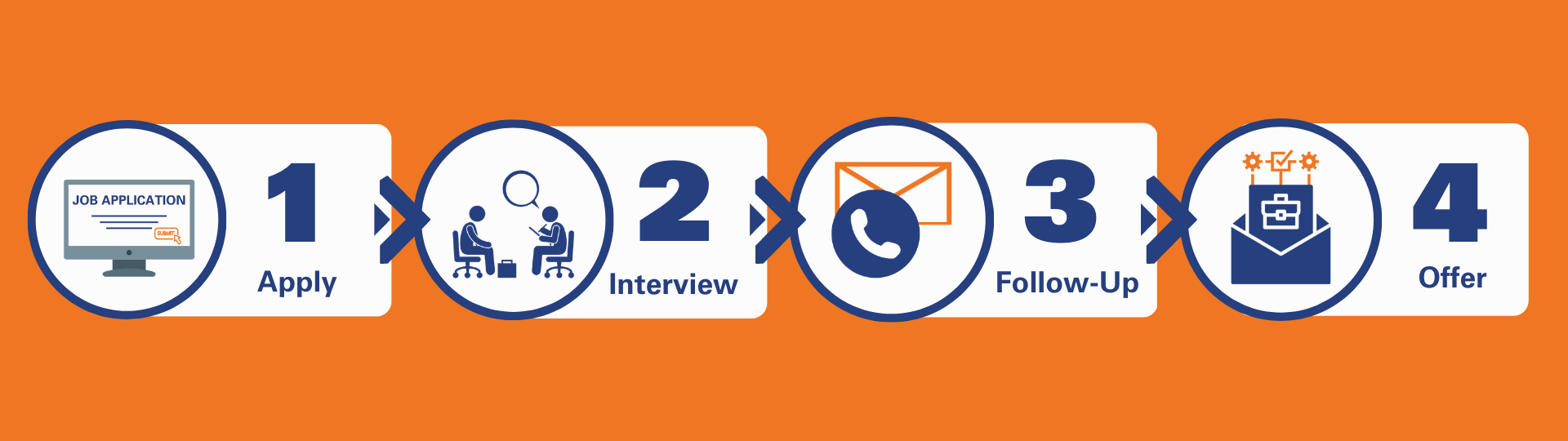 4-step interview process.